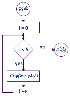 آموزش دستور و ساختار حلقه های تکرار تو در تو for در برنامه نویسی C++