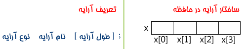 تعریف آرایه و ساختار آرایه در برنامه نویسی C++