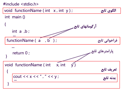 توابع در C++