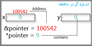 آموزش برنامه نویسی، اشاره گرها، آرایه ها، پارامترهای تابع و توابع